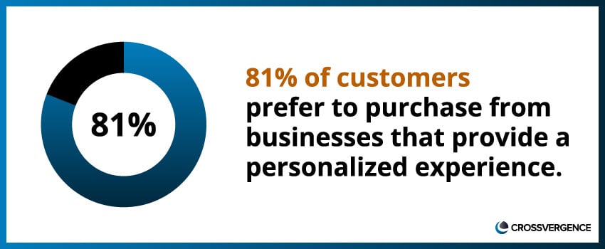 81% of customers prefer to purchase from businesses that provide a personalized experience.