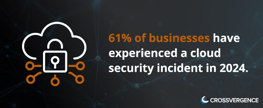 61% of businesses have experienced a cloud security incident in 2024.