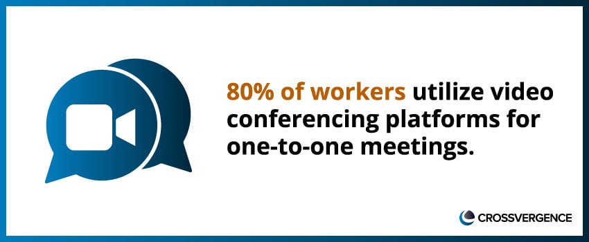 80% of workers utilize video conferencing platforms for one-to-one meetings.